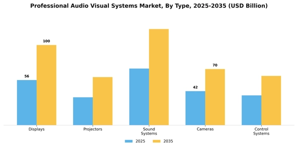 Professional Audio Visual Systems Market Segment Image 4