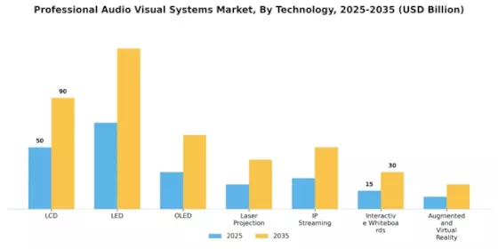 Professional Audio Visual Systems Market Segment Image 2