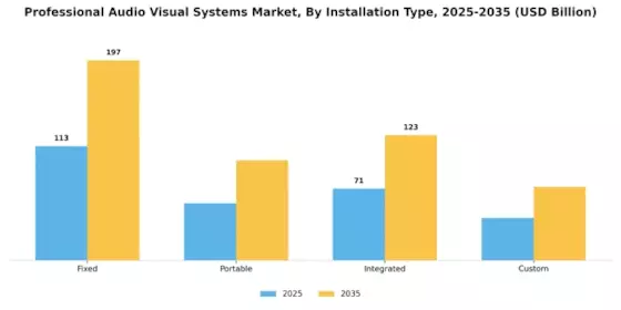 Professional Audio Visual Systems Market Segment Image 4