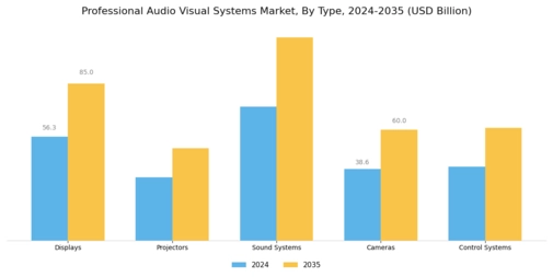 Professional Audio Visual Systems Market Segment Image 0