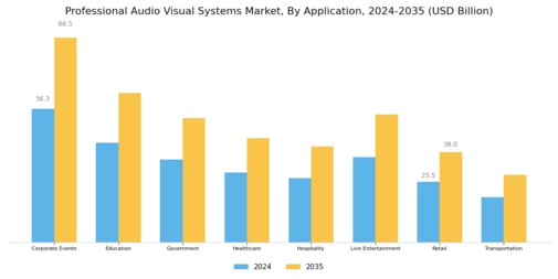 Professional Audio Visual Systems Market Segment Image 1