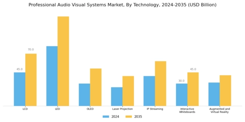 Professional Audio Visual Systems Market Segment Image 2
