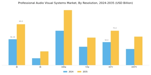 Professional Audio Visual Systems Market Segment Image 3