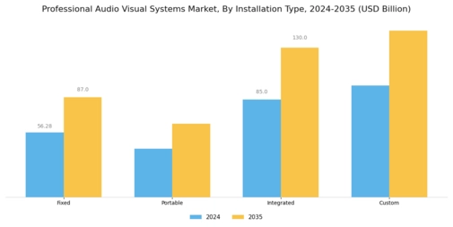 Professional Audio Visual Systems Market Segment Image 4