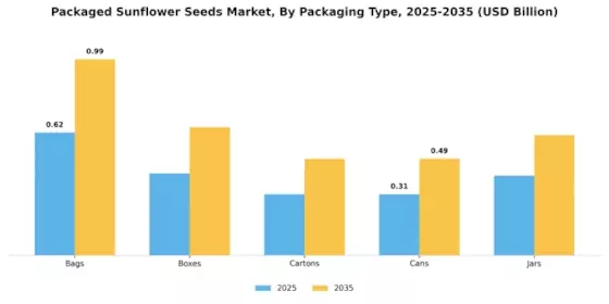 Packaged Sunflower Seeds Market
 Segment Image 1