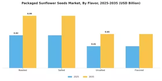 Packaged Sunflower Seeds Market
 Segment Image 3