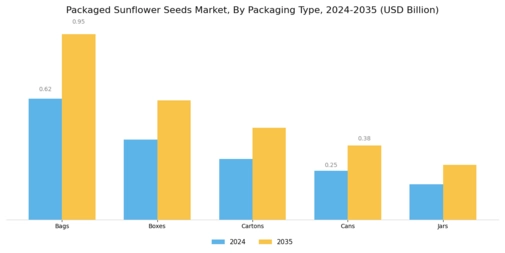 Packaged Sunflower Seeds Market
 Segment Image 1