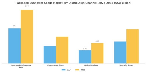 Packaged Sunflower Seeds Market
 Segment Image 2