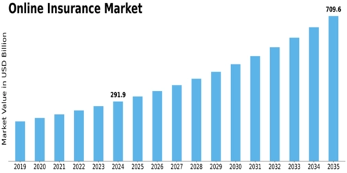 Online Insurance Market Size