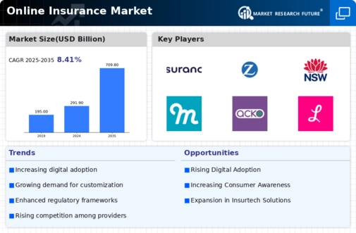 Online Insurance Market Infographic