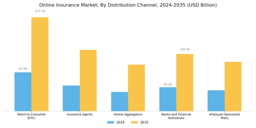 Online Insurance Market Segment Image 1