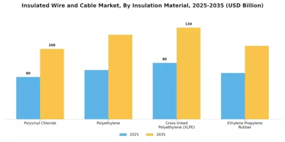 Insulated Wire and Cable Market Segment Image 0
