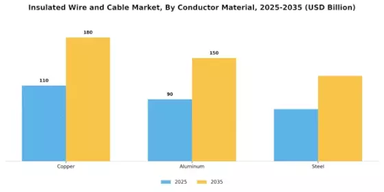 Insulated Wire and Cable Market Segment Image 1