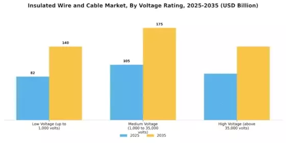 Insulated Wire and Cable Market Segment Image 2