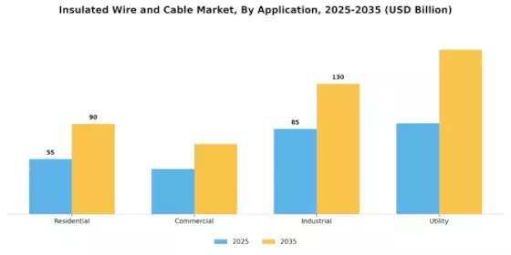 Insulated Wire and Cable Market Segment Image 3