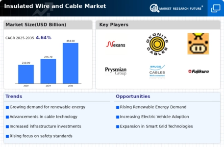 Insulated Wire and Cable Market Infographic