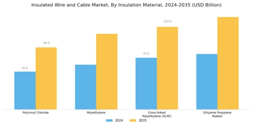 Insulated Wire and Cable Market Segment Image 0