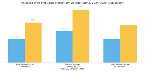 Insulated Wire and Cable Market Segment Image 2