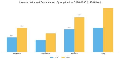 Insulated Wire and Cable Market Segment Image 3
