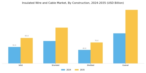 Insulated Wire and Cable Market Segment Image 4