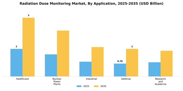 Radiation Dose Monitoring Market Segment Image 0