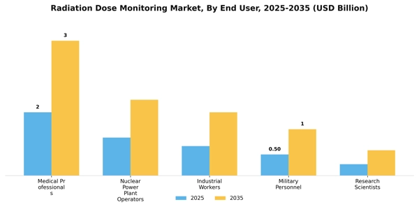 Radiation Dose Monitoring Market Segment Image 1