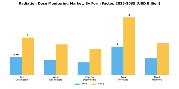 Radiation Dose Monitoring Market Segment Image 2