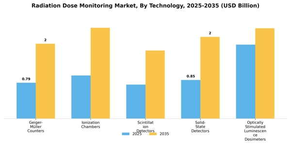 Radiation Dose Monitoring Market Segment Image 3