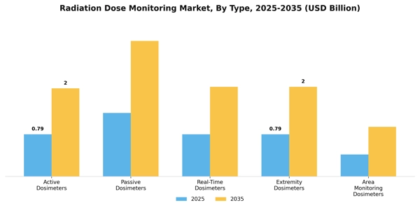Radiation Dose Monitoring Market Segment Image 4