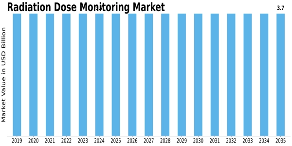 Radiation Dose Monitoring Market Size