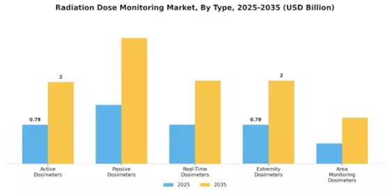 Radiation Dose Monitoring Market Segment Image 0