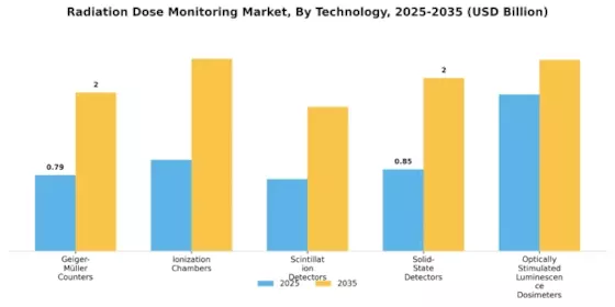 Radiation Dose Monitoring Market Segment Image 3