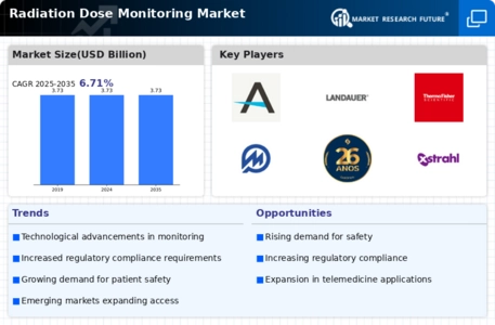 Radiation Dose Monitoring Market Infographic