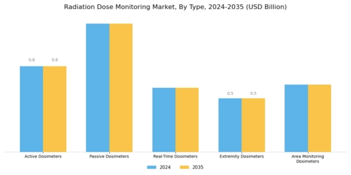 Radiation Dose Monitoring Market Segment Image 0
