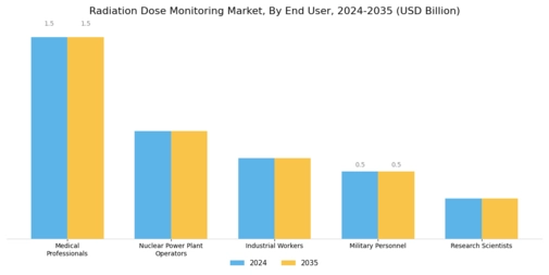 Radiation Dose Monitoring Market Segment Image 2