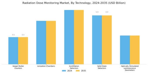 Radiation Dose Monitoring Market Segment Image 3