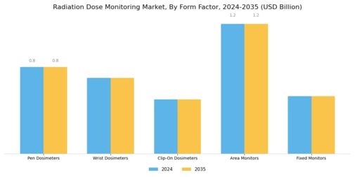 Radiation Dose Monitoring Market Segment Image 4