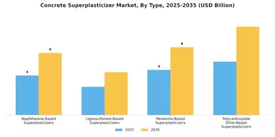 Concrete Superplasticizer Market Segment Image 0