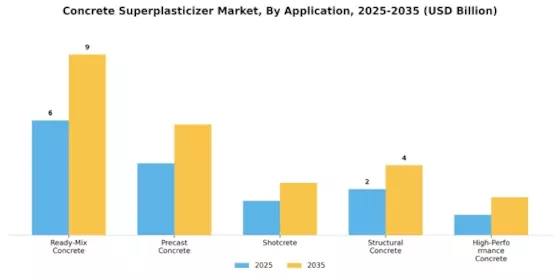 Concrete Superplasticizer Market Segment Image 1