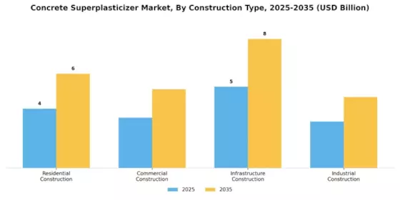 Concrete Superplasticizer Market Segment Image 2