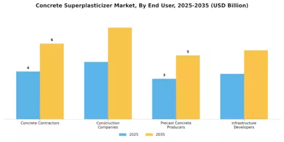 Concrete Superplasticizer Market Segment Image 3