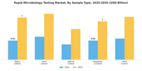 Rapid Microbiology Testing Market Segment Image 0