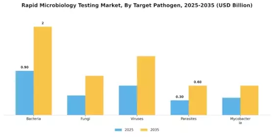 Rapid Microbiology Testing Market Segment Image 2