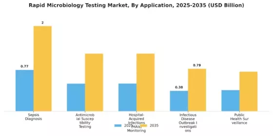 Rapid Microbiology Testing Market Segment Image 3