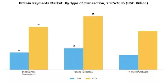 Bitcoin Payments Market Segment Image 0