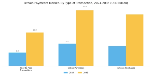 Bitcoin Payments Market Segment Image 0