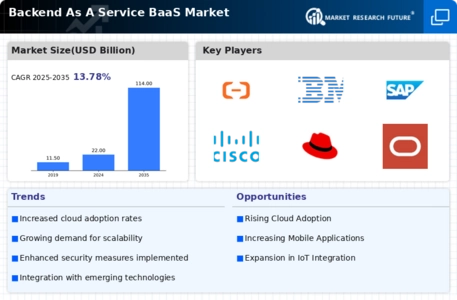 Backend As A Service Market Infographic