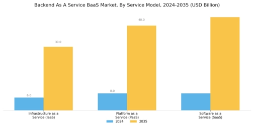 Backend As A Service Market Segment Image 1