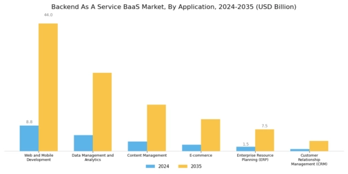 Backend As A Service Market Segment Image 3