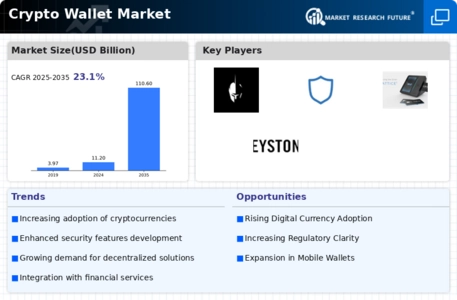 Crypto Wallet Market Infographic